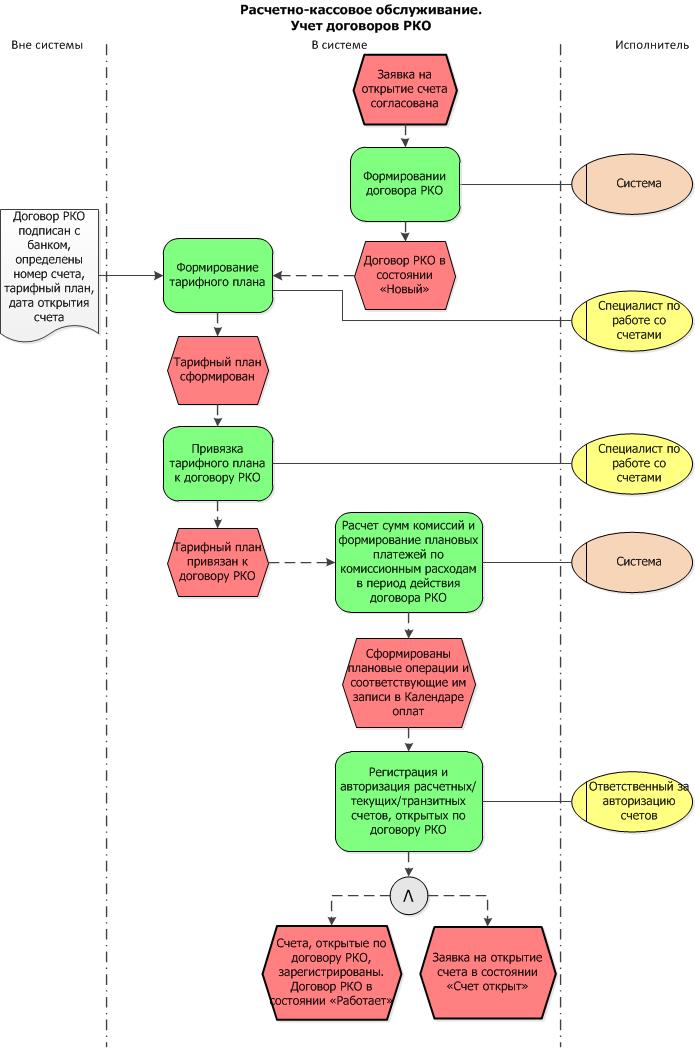 Расчетно кассовое обслуживание схема