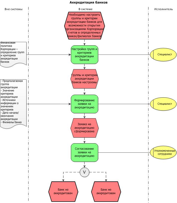 Банки аккредитация. Схема аккредитации. Аккредитация банка что это. Подготовка лаборатории к аккредитации блок схема. Получить аккредитацию в банке.