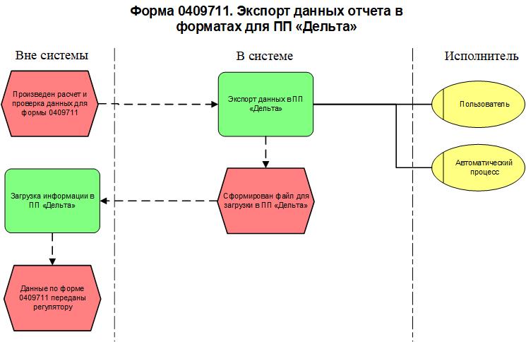 Форма 0409711. Экспорт данных отчета в форматах для ПП "Дельта ...