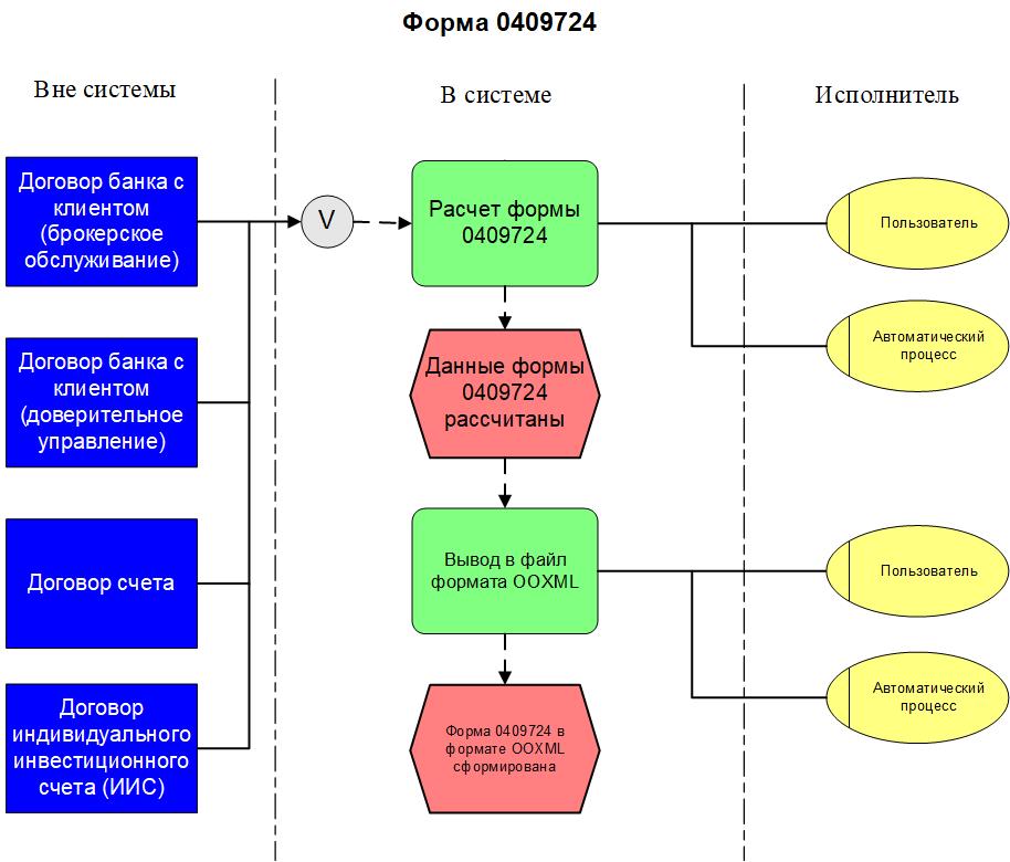 Форма 0409724 | Инвестиции и операции с ценными бумагами | Обязательная ...