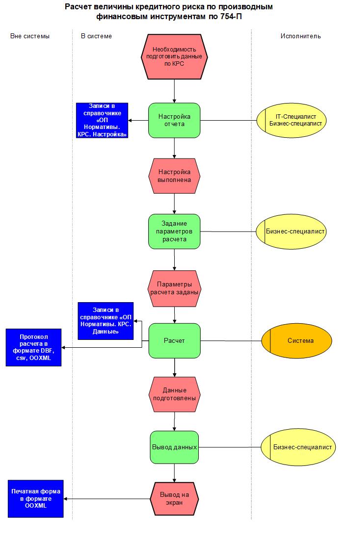 Расчет величины кредитного риска по производным финансовым инструментам ...