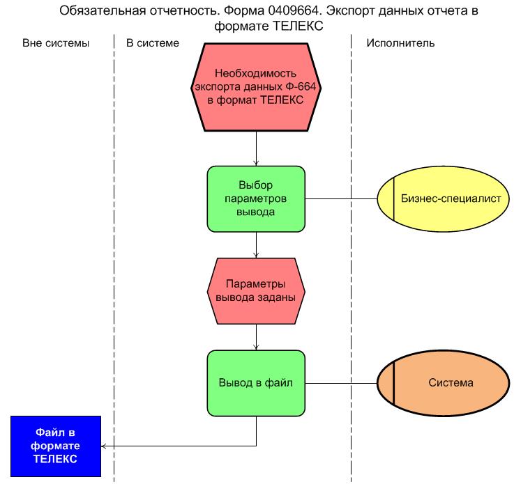 Необходимость исполнитель