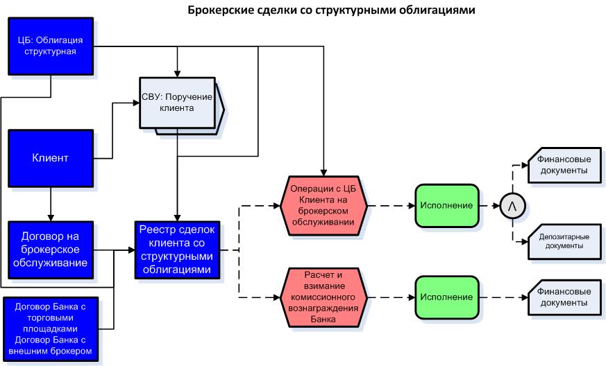 План покупки и продажи ценных бумаг в зависимости от целей времени и личных особенностей инвестора