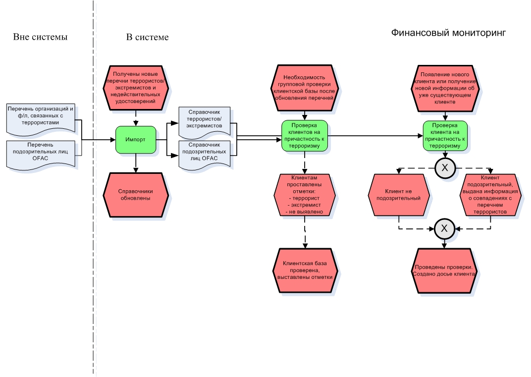 Процесс проверки клиента. Блок схема бизнес процесса. Финансовая схема бизнес процессов. Бизнес процесс ломбарда схема.
