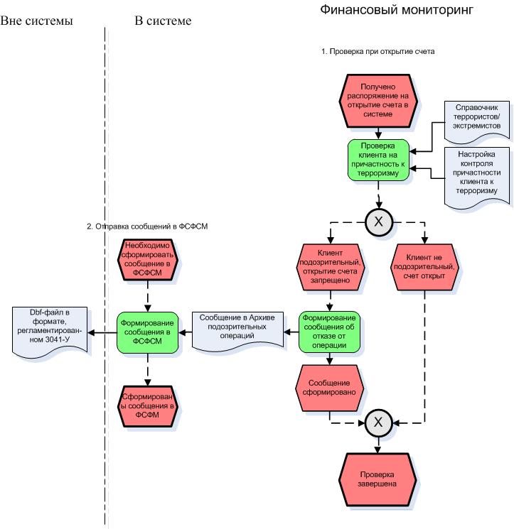 Какие признаки сомнительных схем