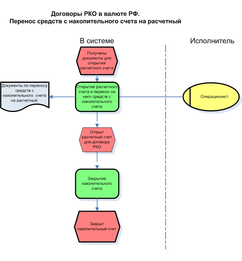 Процесс открытия. Бизнес процесс схема расчетно-кассового обслуживания. Расчетно кассовые операции банка схема. Бизнес процесс РКО. Схема кассового обслуживания.