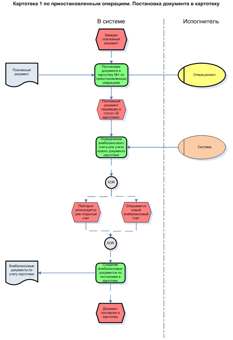 Приостановление операций. Картотека в банке схема. Документы из картотеки 1. Порядок формирования картотеки 1.