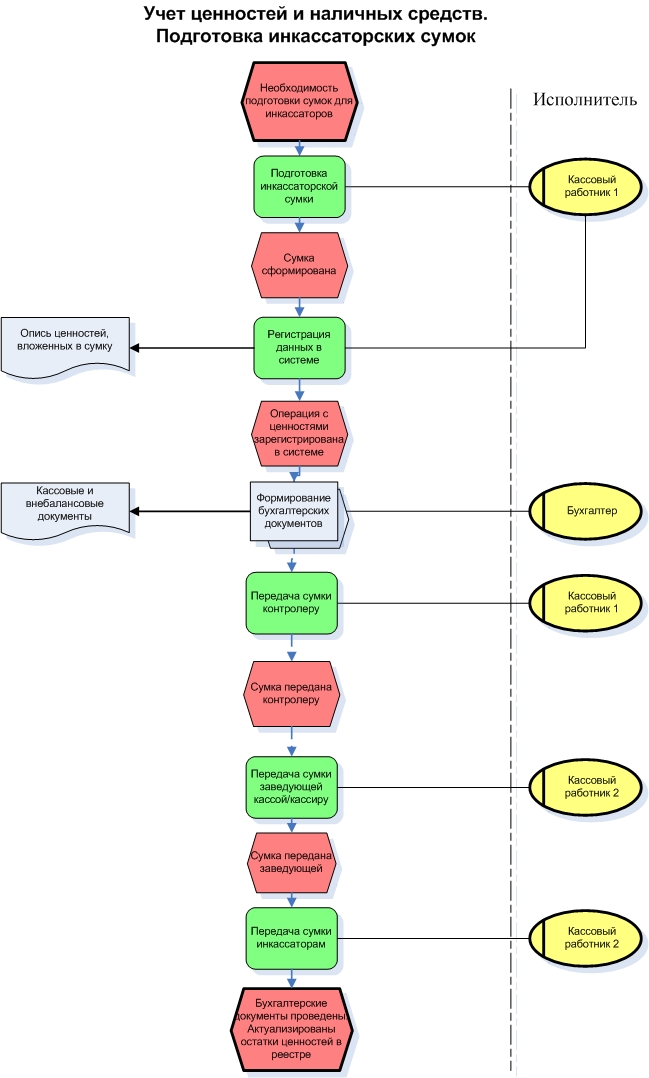 Журнал учета материальных ценностей форма. Бизнес процесс схема расчетно-кассового обслуживания. Учет ценностей. Схема выдачи тмц со склада. Группы товарно материальных ценностей в аптеке.