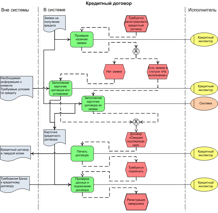 Организации кредитного дела. Бизнес процесс. Банковские бизнес процессы. Блок схема бизнес процесса. Бизнес процесс ипотеки.