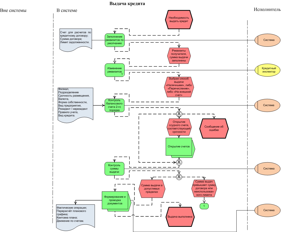 Кредитный бизнес процесс