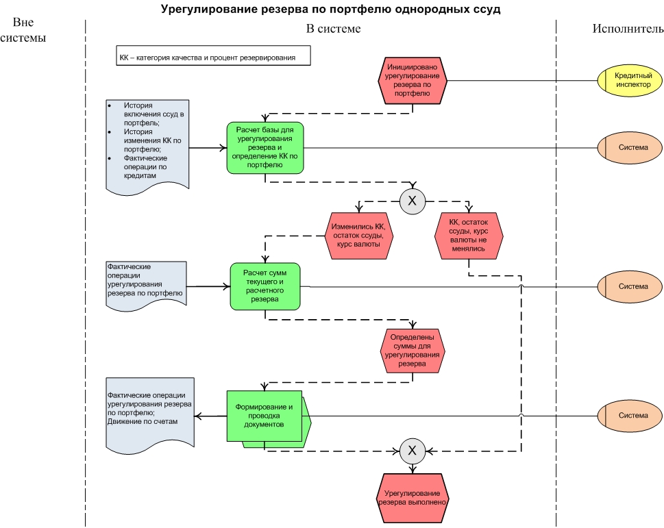 Портфель однородных ссуд