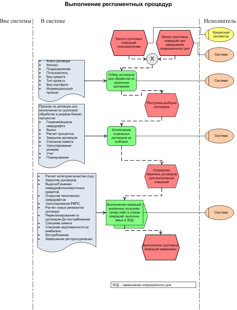 Бизнес процесс заключение договора. Блок-схема процесса сверки с контрагентом. Процедура в бизнес процессе. Логика реализации бизнес-процессов. Схема бизнес процесса выдачи кредита.