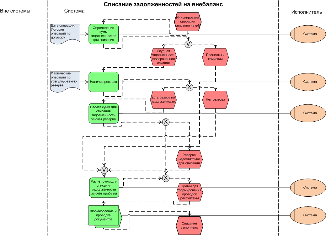 Вне системы. Бизнес процесс списание материалов. Бизнес процесс списания ТМЦ. Блок схема списания основных средств. Блок схема списания товара.