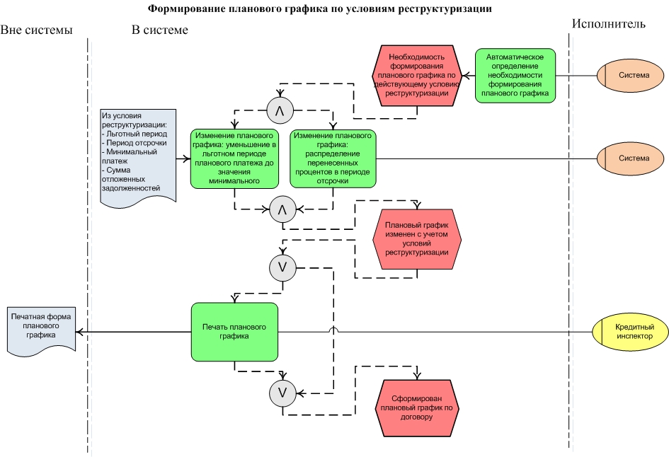 Блок схема ресторана