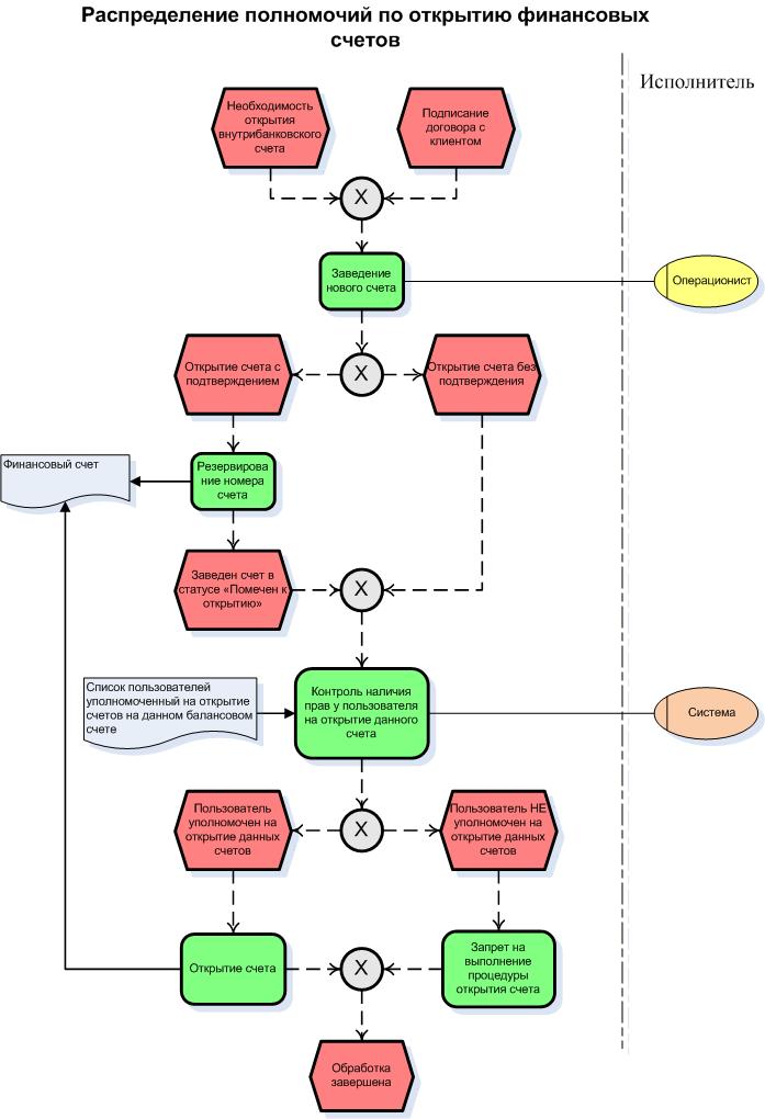 Открытые процессы. Схема процесса открытия счета. Схема бизнес-процесса открытия банковского счета. Бизнес процесс открытия расчетного счета в банке. Схема бизнес процесса открытие счета.