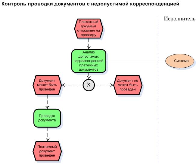 Схема корреспонденций. Бизнес процесс обработки документов.