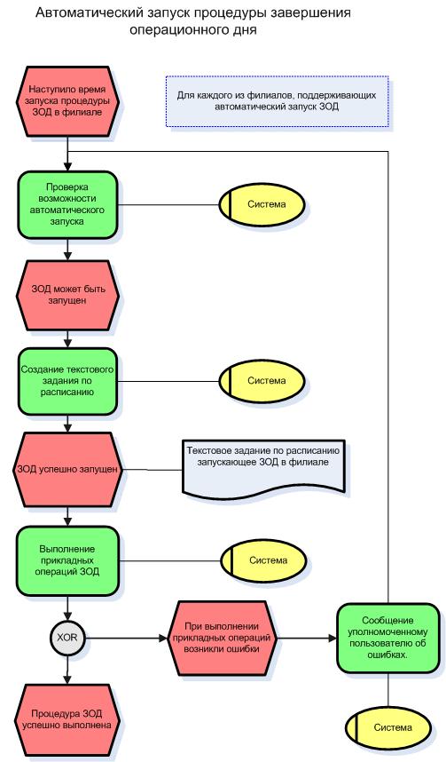 порядок открытия операционного дня. завершение операционного дня. составление блок-схемы бизнес-процесса. составление отчета по окончании операционного дня. блок схема бизнес процесса пример.