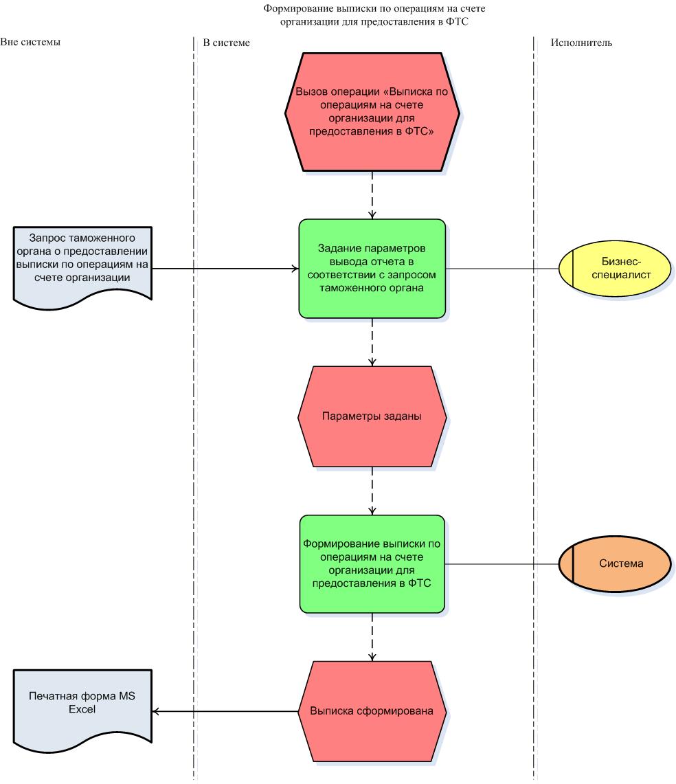 Выписка по операциям на счёте организации для ФТС | Главная бухгалтерская  книга | Учетное ядро | 1B010360