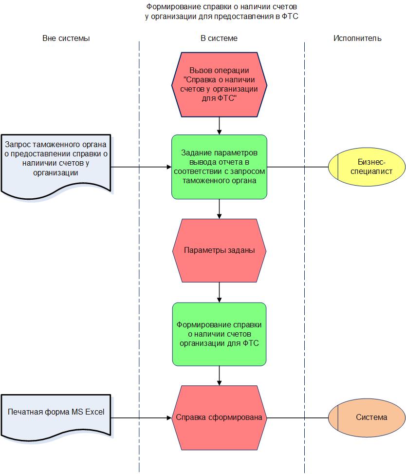 Справка о наличии счетов у организации для ФТС | Главная бухгалтерская  книга | Учетное ядро | 1B010361