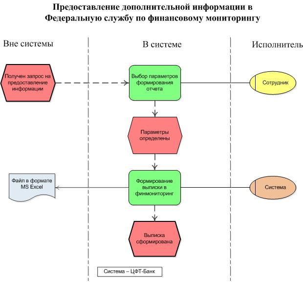 Финансовая служба по мониторингу финансов. Бизнес процесс КАМАЗ. Схема бизнес-процесс АХО. Блоки бизнес процессов.