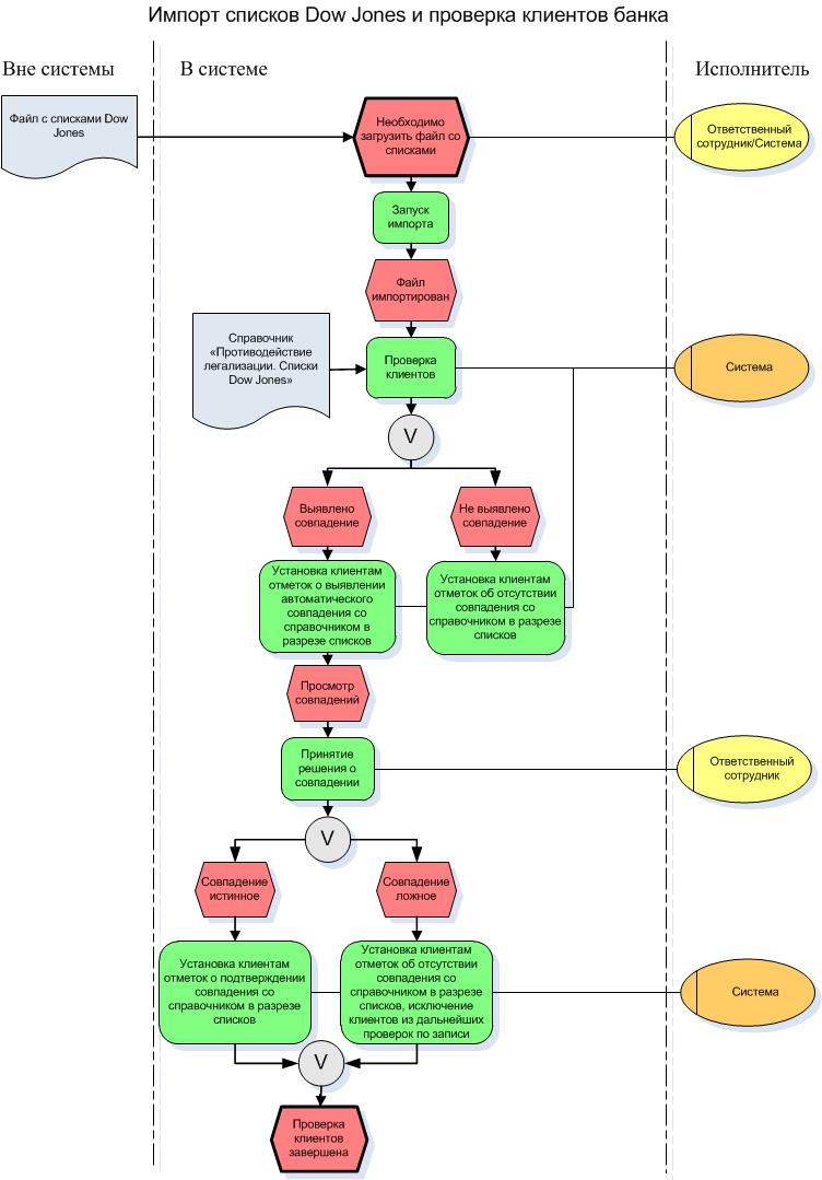 Процесс проверки клиента. Список санкционных банков. Проверка клиента. Алгоритм проверки санкционных списков Dow Jones. Обработчики данных в ЦФТ.