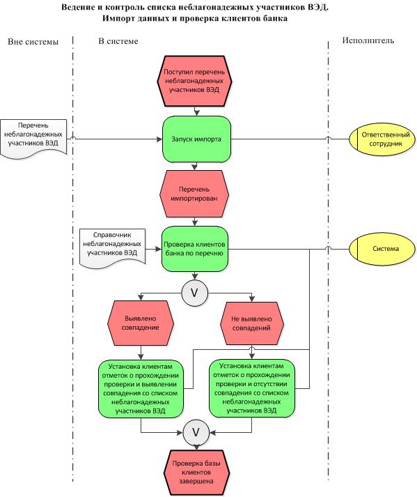 Списки контроля. Схема ведения бизнеса для банка. Схема ведения бизнеса пример. Укрупненная блок схема бизнес процесса. Схема ведения бизнеса образец.
