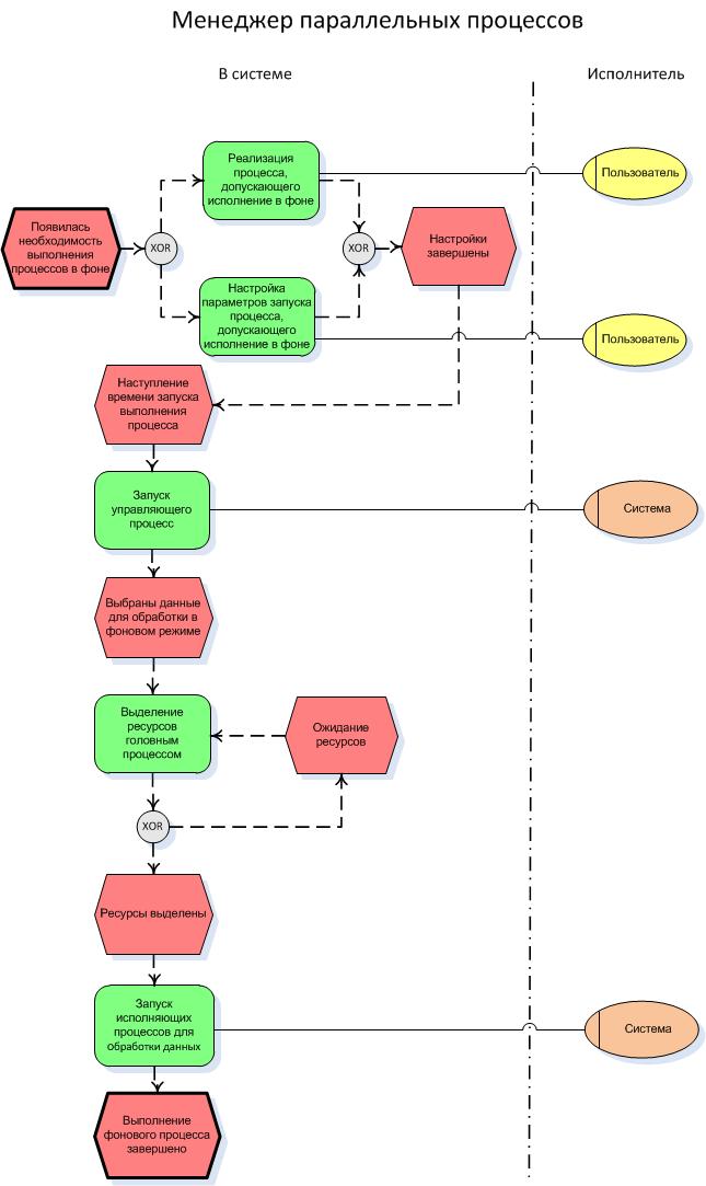 Параллельные процессы блок схема