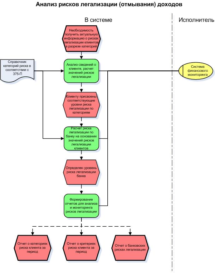 Легализация ответ доходов полученных преступным путем. Риски легализации. Анализ схем легализации незаконных доходов. Схемы легализации банковских.