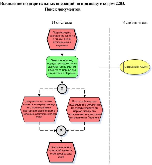 Какие операции доступны клиенту включенному в пэ