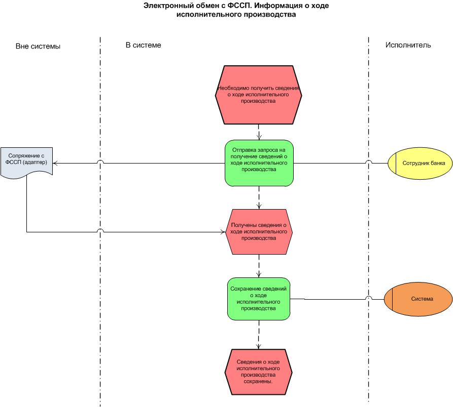 Возбуждено исполнительное производство. Блок схема исполнительного производства. Цифровизация производства блок схема. Сервис цифровое исполнительное производство. .Блок схема ФССП.