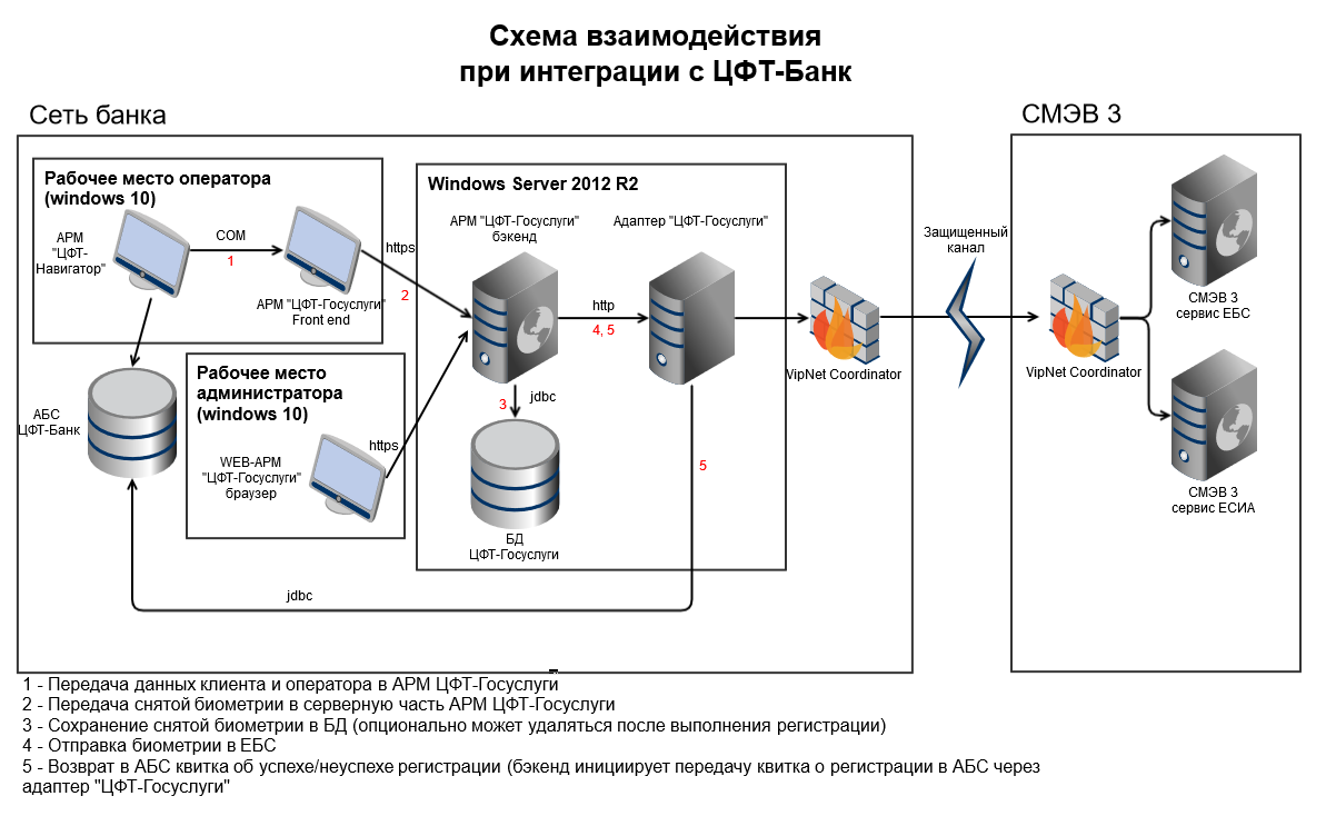 Схема взаимодействия пользователя с сайтом