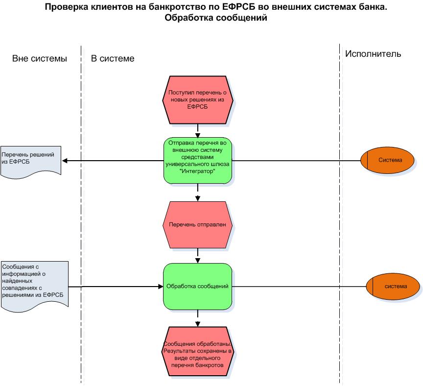 Проверить организацию. Блок схема процедуры банкротства. Проверка клиента. Банкротство как бизнес процесс схема. Блок схема процесса доставки еды.