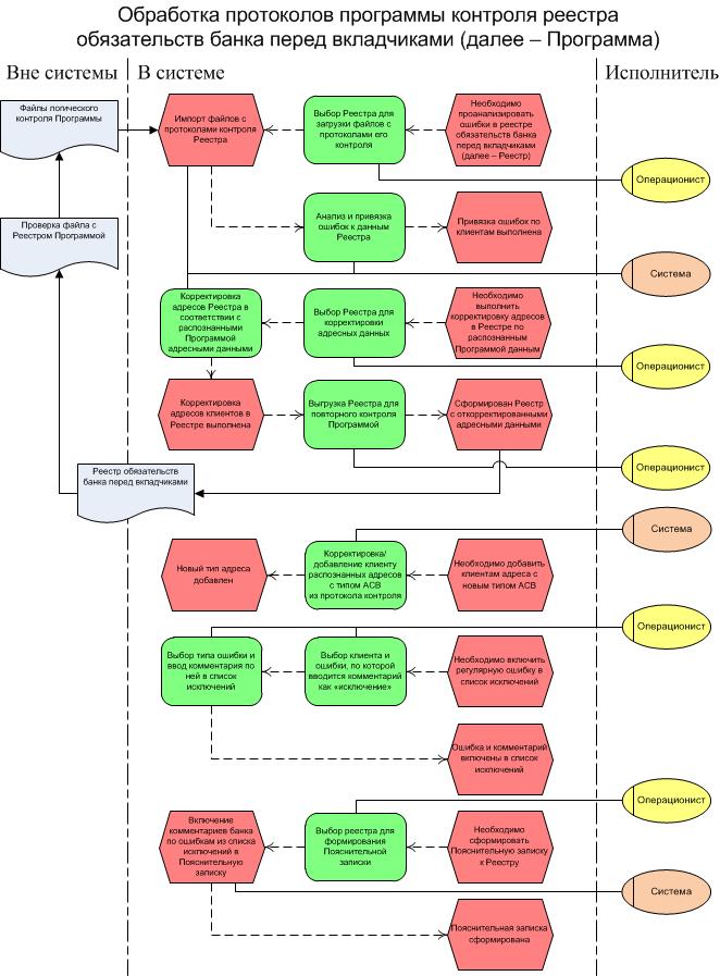 Обязательства банка перед вкладчиками. Реестр бизнес процессов программа. Реестр обязательств банка. Бизнес процесс обработка требования ИФНС. Описание процесса обработки протокола.
