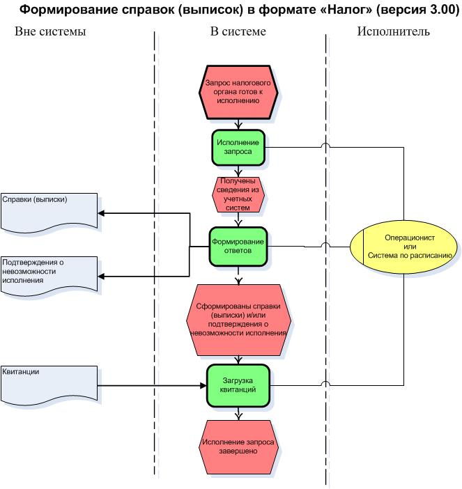 Формирование справок. Блок-схема процесса оплаты счетов. Графическое изображение бизнес-процессов. Схема бизнес-процесса оплаты. Бизнес процесс оплаты счетов.