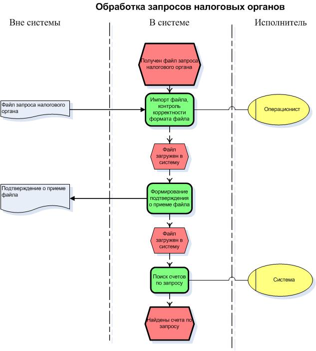 Бизнес процессы налоговой. Налоговый мониторинг блок схема. Схема налогового процесса. Блок схема обработки запроса. Схема обработки запросов пользователя.