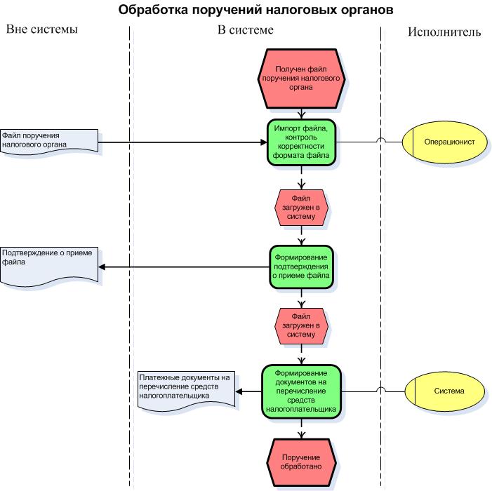 Досье валютного контроля. Бизнес процесс поручение. Инкассовое поручение налогового органа. Бизнес процесс выполнение отдельных поручений в организации. Процесс управление поручениями схема.