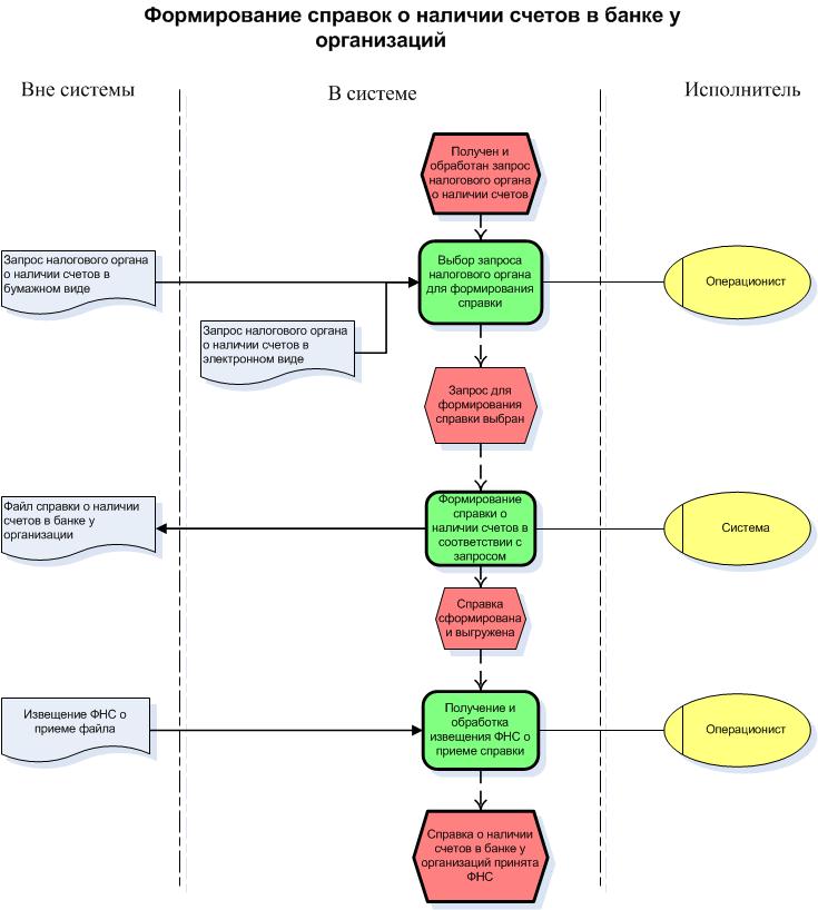 Как происходит процесс оформления. Схема бизнес процесса кредитования. Бизнес процесс формирование отчетности. Бизнес процесс оформления отпуска. Бизнес процесс получения отчета.