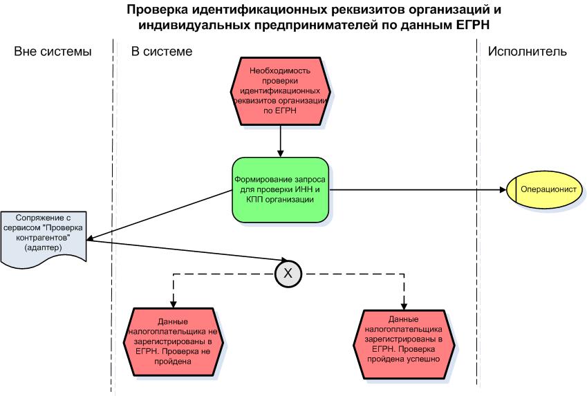 Схема аудита бизнес процессов называется