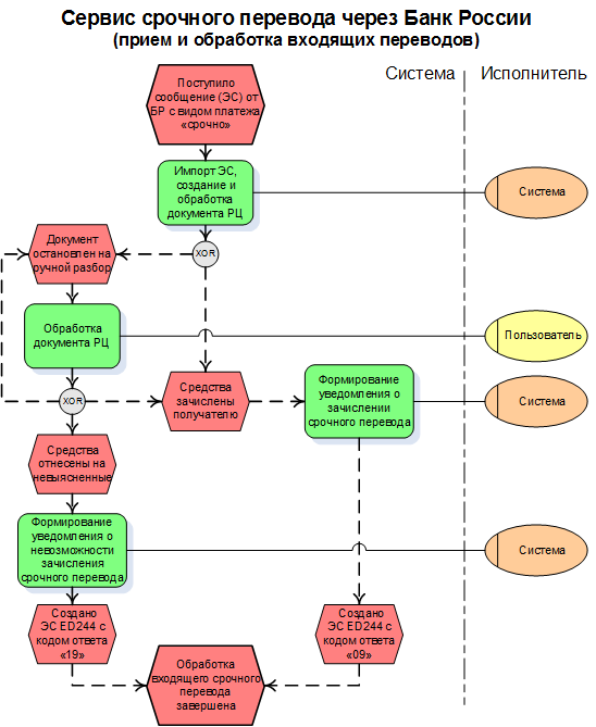 Срочно перевод. Сервис срочного перевода. Сервис срочного перевода банка России. Сервис несрочного перевода в платежной системе. Схема приема и отправки денежных переводов.
