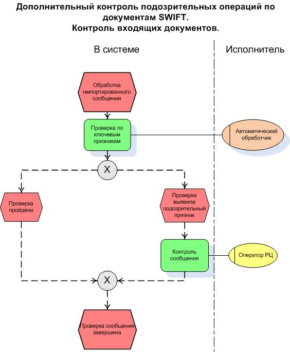 Контроль событий. Контроль документов. Схема бизнеса недвижимости. Дополнительный контроль. Схема сомнительной сделки с недвижимостью.