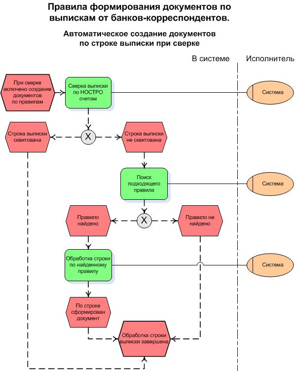 Развитие документа