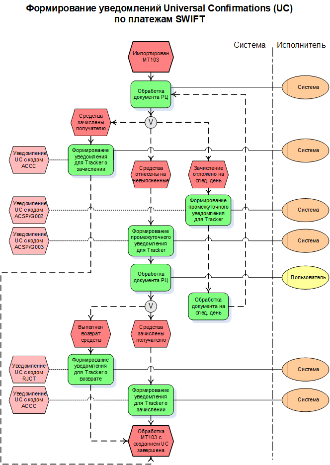 Формирование сообщений. Свифт схема платежа. Система Swift что это такое. Swift (платёжная система). Swift GPI MT 103.