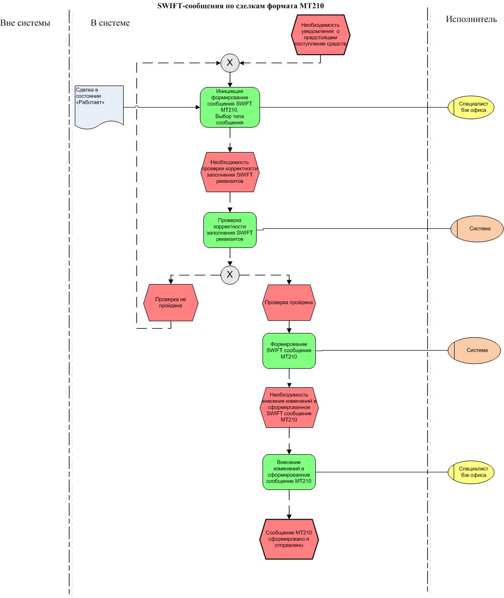 Swift подключение. Swift схема. Swift сообщение. Схема работы Свифт. Система передачи финансовых сообщений формата Swift.