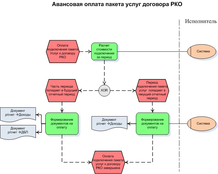 Процедура карты процессов. Автоматизация бизнес-процессов блок схема. Блок-схему бизнес-процесса закрытия отчетного периода. Схема описания бизнес процесса.