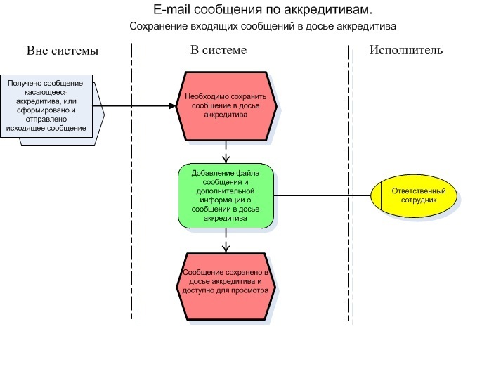 Блок схемы бизнес процессов онлайн