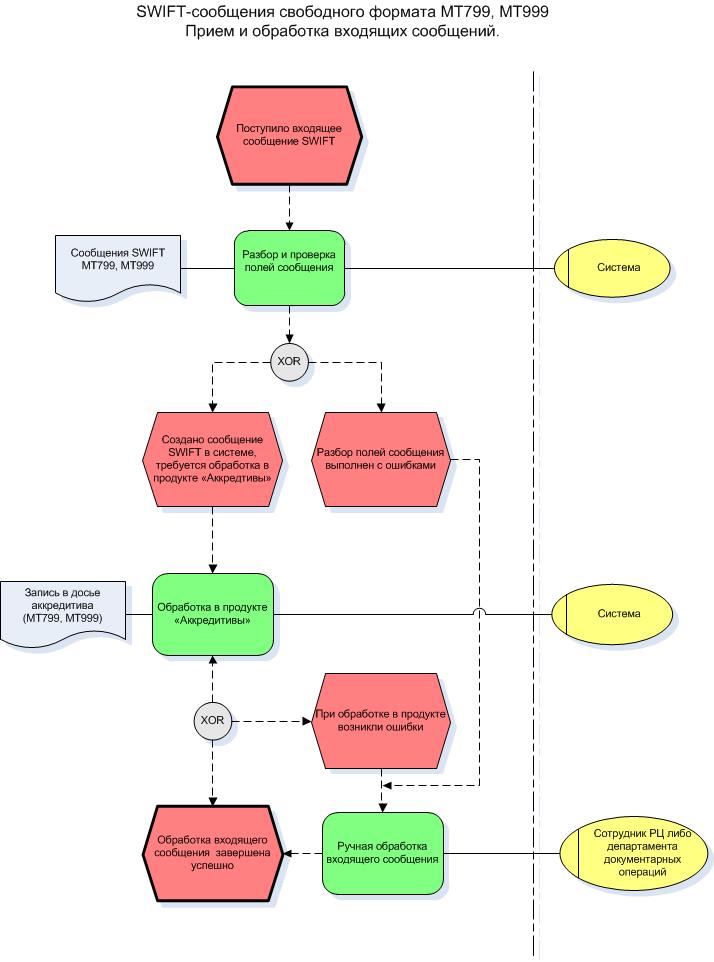 Swift Soobsheniya Svobodnogo Formata Mt799 Mt999 Raschetno Kassovoe Obsluzhivanie Akkreditivy 1b280190