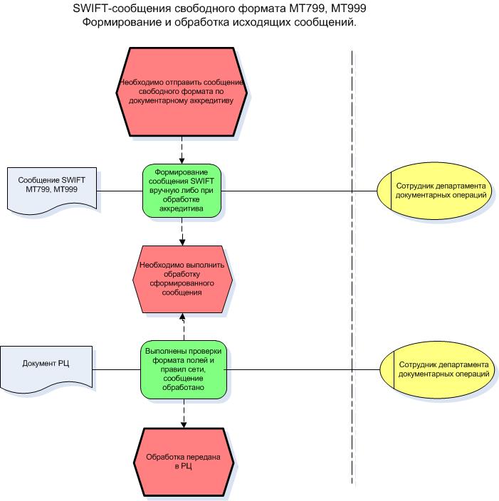 Swift Soobsheniya Svobodnogo Formata Mt799 Mt999 Raschetno Kassovoe Obsluzhivanie Akkreditivy 1b280190