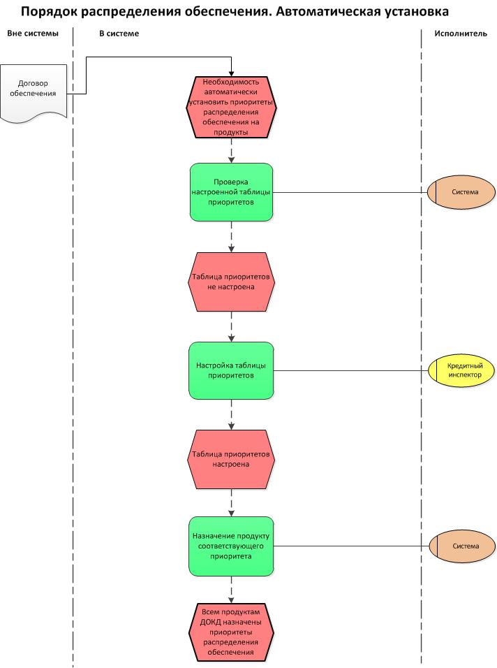 Блок схема работы отдела продаж