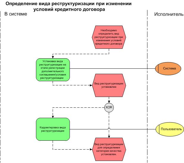 Виды реструктуризации кредита