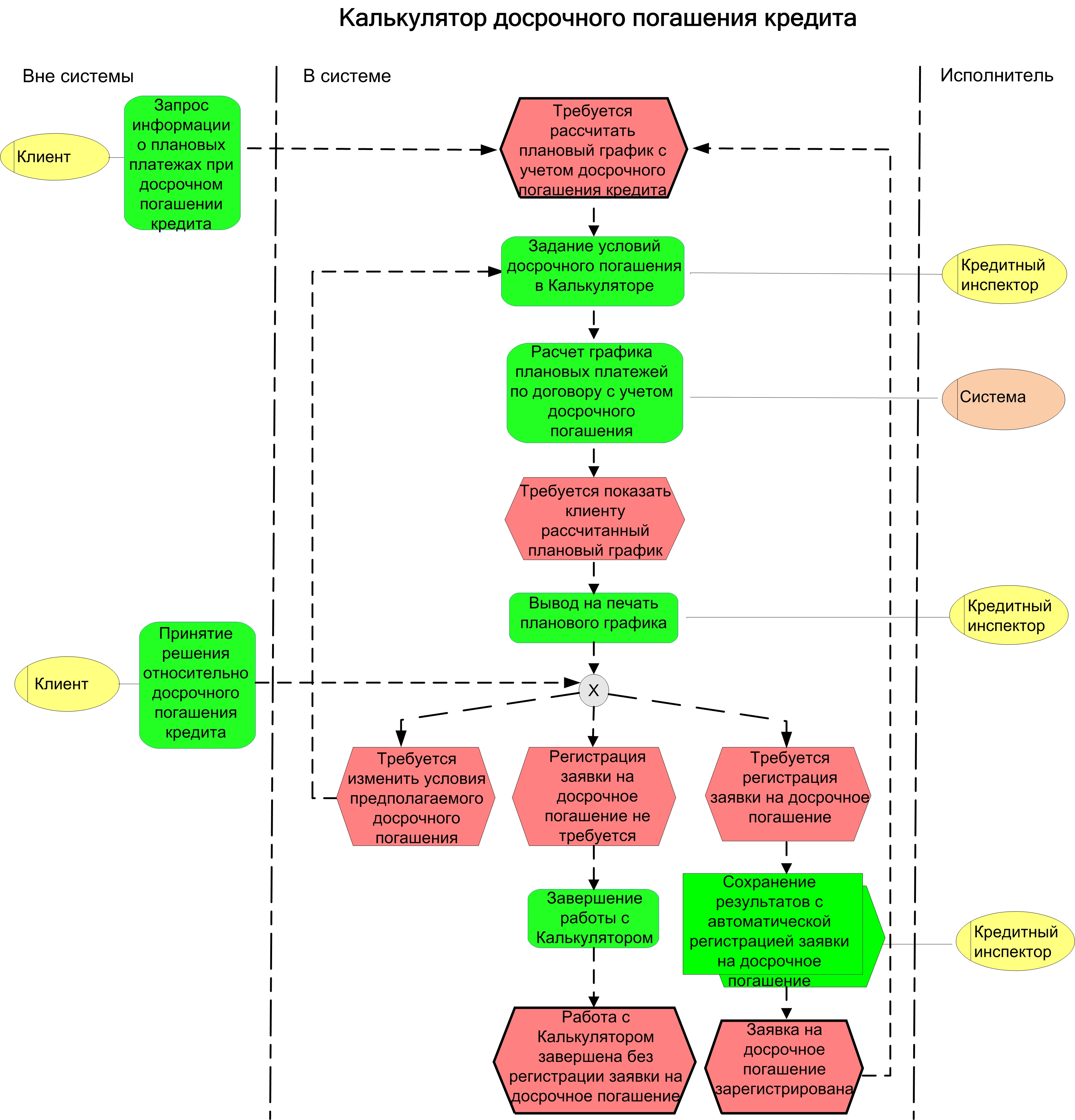 Досрочное погашение кредита калькулятор. Бизнес процесс погашения кредита. Модель бизнес-процессов ипотечного кредитования. Бизнес процесс кредитования физических лиц. Схемы досрочного погашения кредита.